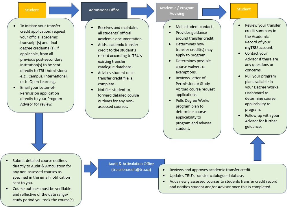 Transfer Credit Process Undergraduate